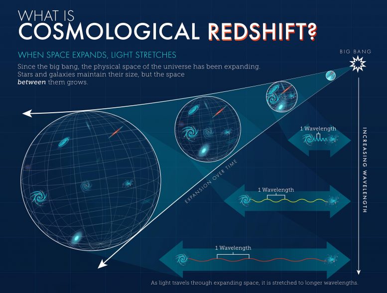 What is the cosmic redshift?