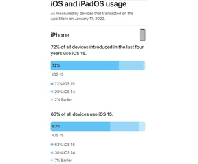 iOS 15 is less installed than iOS 14