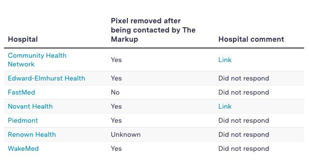 Seven hospitals have Meta Pixel installed in their online patient portal - Source: The Markup