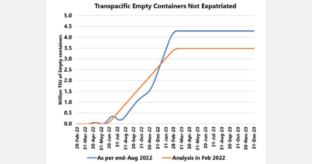 Issues surrounding empty containers are growing