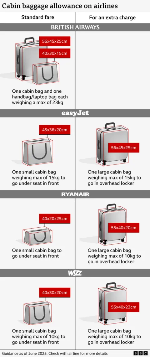 Clarify luggage sizes on four major transport companies. The standard fare of British Airways includes a 56 x 45 x 25 cm cabin bag and a prestige less than 40 x 30 x 15 cm, each weighing 23 kg. The standard fee for Easyjet enables one bag under the seat up to 45 x 36x20 cm and weighs a maximum of 15 kg. For an additional charge, travelers can bring one large cabine bag worth a maximum of 56x45x25, and weigh up to 15 kg. The standard fare for Ryanair includes a lower bag than the front of up to 40 x 20 x 25 cm. For an additional fee, travelers can also bring a large cabin bag of 55x40x20 cm, and weighing a maximum 10 kg. The standard wage of Wizz Air includes a bag less than 40 x 30 x 20 cm weighs a maximum of 10 kg. For an additional fee, Wizz customers can bring a large compartment bag up to 55 x 40 x 23 cm, and weighs it with a maximum of 10 kg.