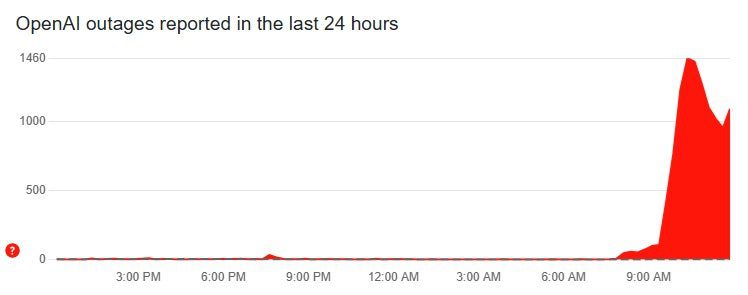 An increase in reports has been taken by detector below, with more than 1,400 complaints in the United Kingdom